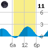 Chance tide chart for Thursday, February 11, 2021