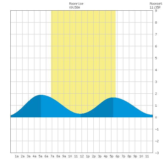 Chance tide chart for Wednesday, February 17, 2021