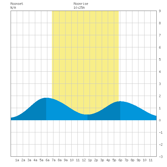 Chance tide chart for Thursday, February 18, 2021