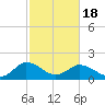 Chance tide chart for Thursday, February 18, 2021