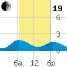 Chance tide chart for Friday, February 19, 2021