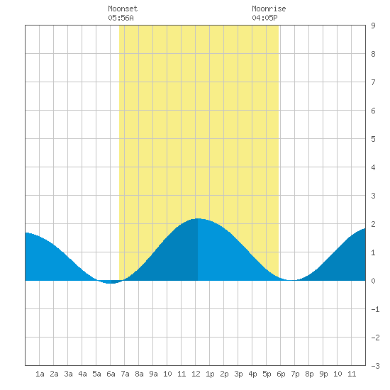 Chance tide chart for Thursday, February 25, 2021