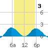 Chance tide chart for Wednesday, February 3, 2021