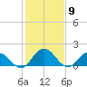 Chance tide chart for Tuesday, February 9, 2021