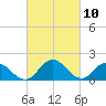 Chance tide chart for Wednesday, March 10, 2021
