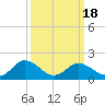 Chance tide chart for Thursday, March 18, 2021