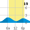 Chance tide chart for Friday, March 19, 2021