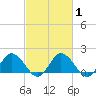 Chance tide chart for Monday, March 1, 2021