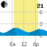 Chance tide chart for Sunday, March 21, 2021