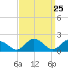 Chance tide chart for Thursday, March 25, 2021