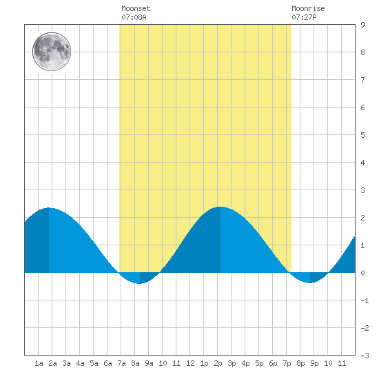 Chance tide chart for Sunday, March 28, 2021