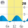 Chance tide chart for Sunday, March 28, 2021