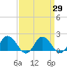 Chance tide chart for Monday, March 29, 2021