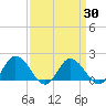 Chance tide chart for Tuesday, March 30, 2021