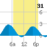 Chance tide chart for Wednesday, March 31, 2021