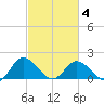Chance tide chart for Thursday, March 4, 2021