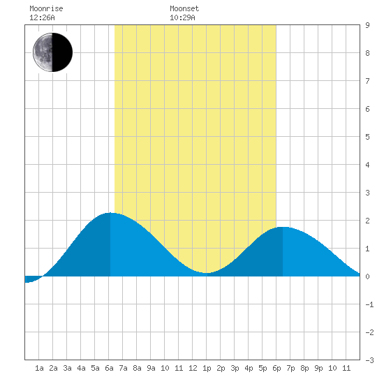 Chance tide chart for Friday, March 5, 2021