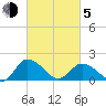 Chance tide chart for Friday, March 5, 2021