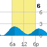 Chance tide chart for Saturday, March 6, 2021