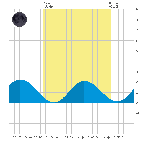 Chance tide chart for Sunday, April 11, 2021