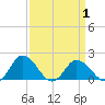 Chance tide chart for Thursday, April 1, 2021
