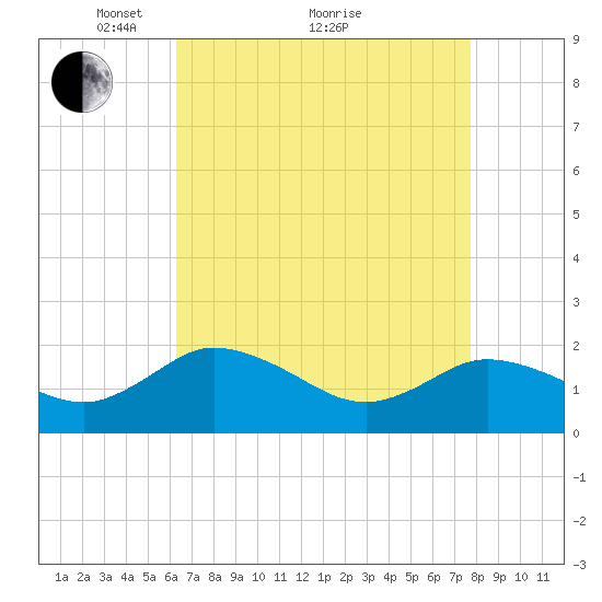 Chance tide chart for Tuesday, April 20, 2021
