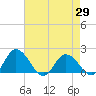 Chance tide chart for Thursday, April 29, 2021
