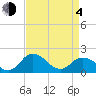 Chance tide chart for Sunday, April 4, 2021