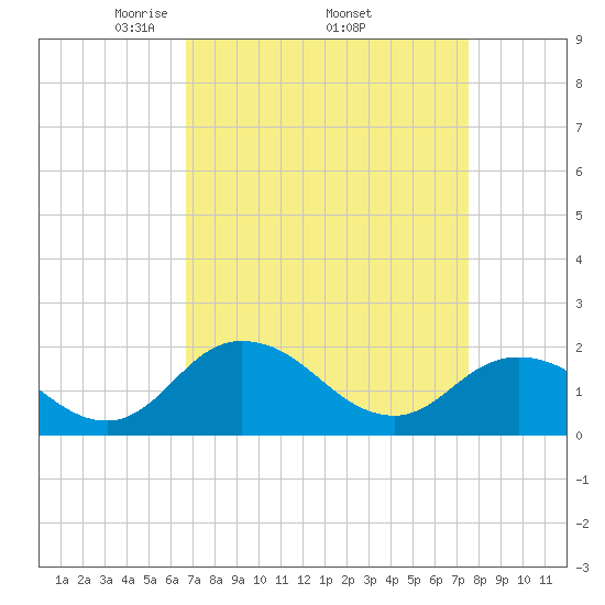 Chance tide chart for Monday, April 5, 2021