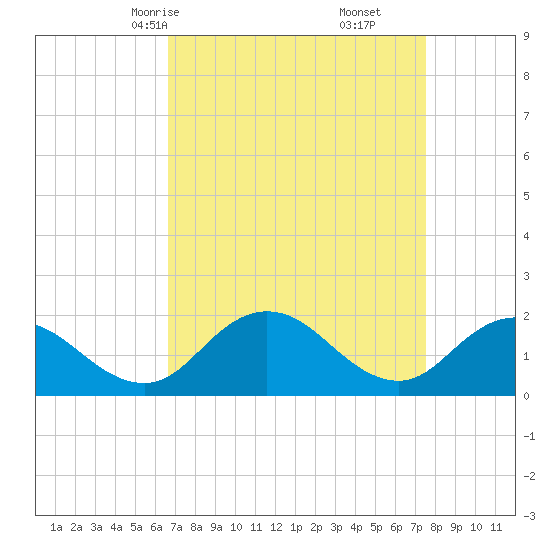 Chance tide chart for Wednesday, April 7, 2021