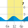 Chance tide chart for Wednesday, April 7, 2021