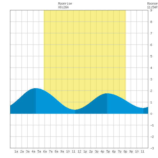 Chance tide chart for Saturday, May 15, 2021
