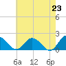 Chance tide chart for Sunday, May 23, 2021