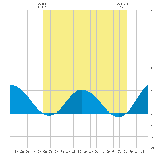 Chance tide chart for Monday, May 24, 2021