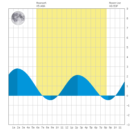 Chance tide chart for Wednesday, May 26, 2021