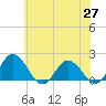 Chance tide chart for Thursday, May 27, 2021