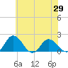 Chance tide chart for Saturday, May 29, 2021
