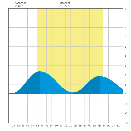 Chance tide chart for Sunday, May 2, 2021