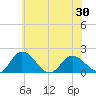 Chance tide chart for Sunday, May 30, 2021