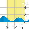 Chance tide chart for Friday, June 11, 2021