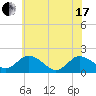Chance tide chart for Thursday, June 17, 2021