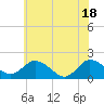 Chance tide chart for Friday, June 18, 2021