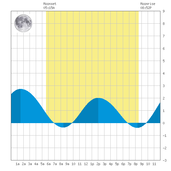Chance tide chart for Thursday, June 24, 2021