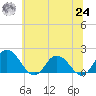 Chance tide chart for Thursday, June 24, 2021