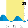 Chance tide chart for Friday, June 25, 2021