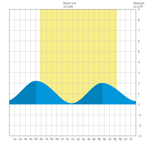 Chance tide chart for Wednesday, July 14, 2021