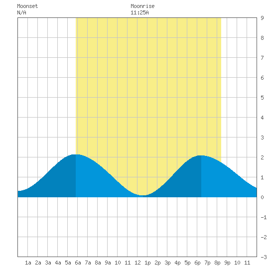 Chance tide chart for Thursday, July 15, 2021