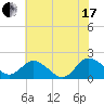 Chance tide chart for Saturday, July 17, 2021