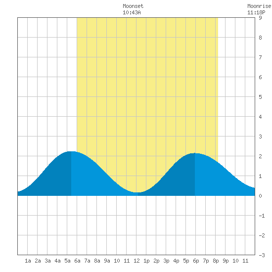 Chance tide chart for Wednesday, July 28, 2021