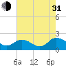 Chance tide chart for Saturday, July 31, 2021